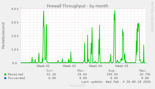 Firewall Throughput