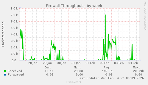 Firewall Throughput