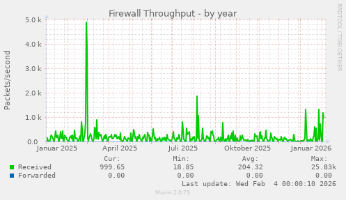 Firewall Throughput