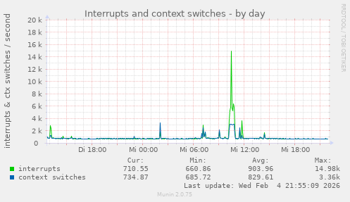 Interrupts and context switches