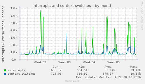 Interrupts and context switches