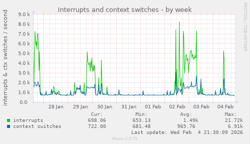 Interrupts and context switches