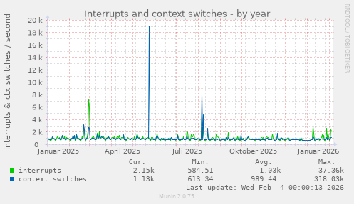 Interrupts and context switches