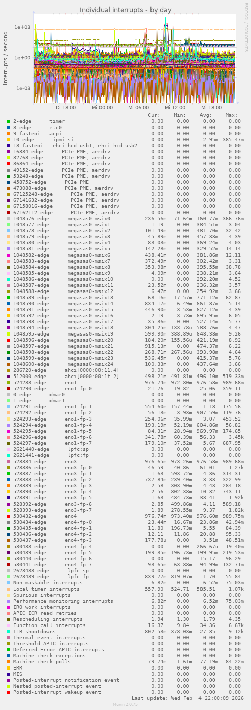 Individual interrupts