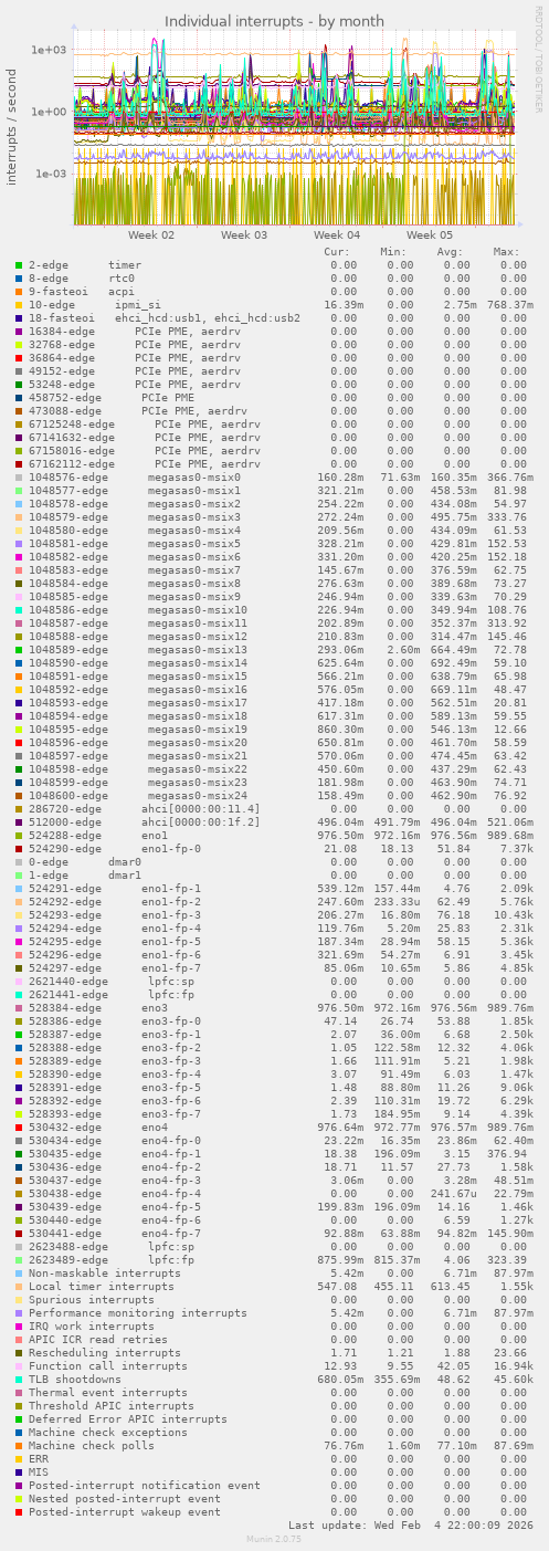 Individual interrupts