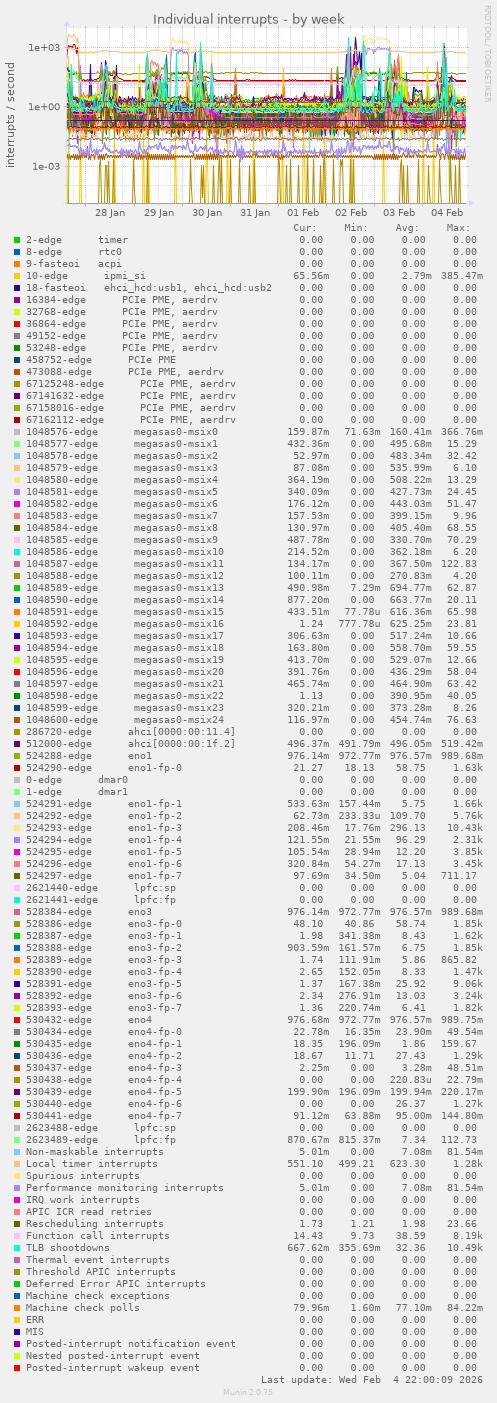 Individual interrupts