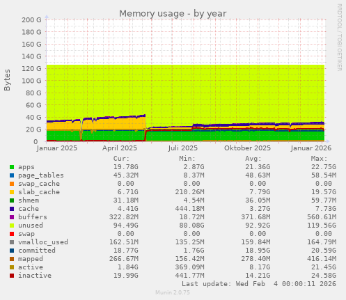 Memory usage