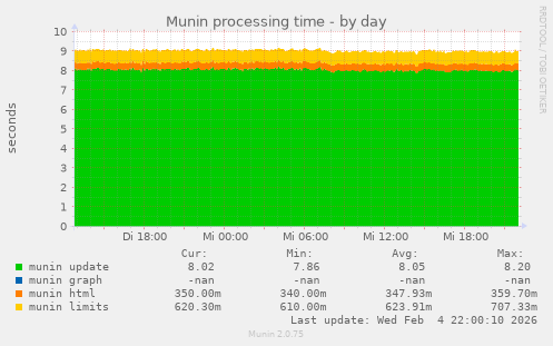 Munin processing time