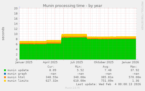 Munin processing time
