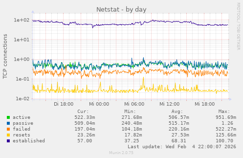 Netstat
