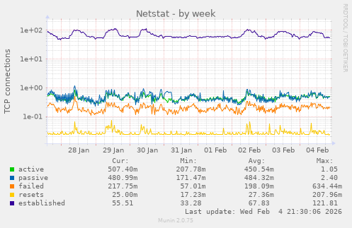 Netstat