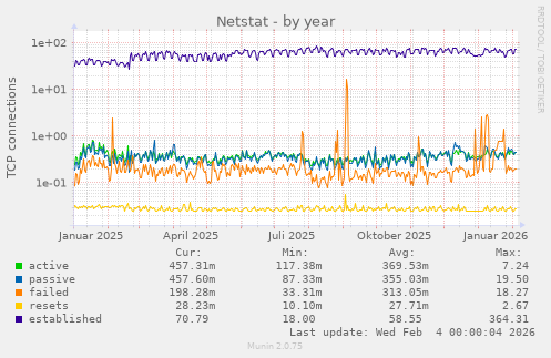 Netstat