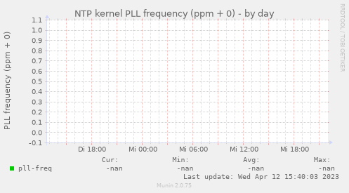 NTP kernel PLL frequency (ppm + 0)