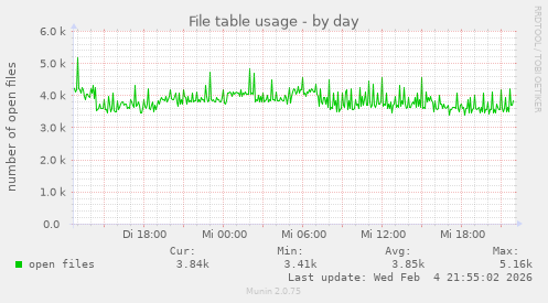 File table usage