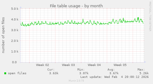 File table usage