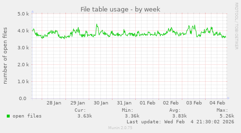 File table usage