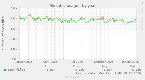 File table usage
