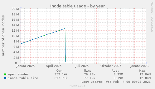 Inode table usage