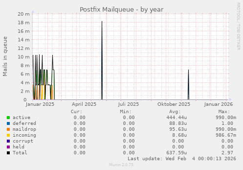 Postfix Mailqueue
