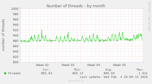 Number of threads