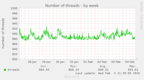 Number of threads