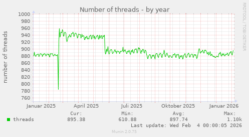 Number of threads