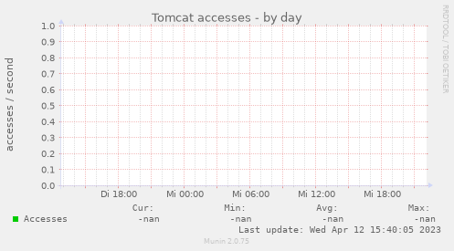 Tomcat accesses