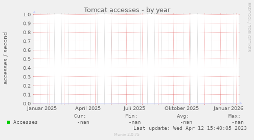 Tomcat accesses
