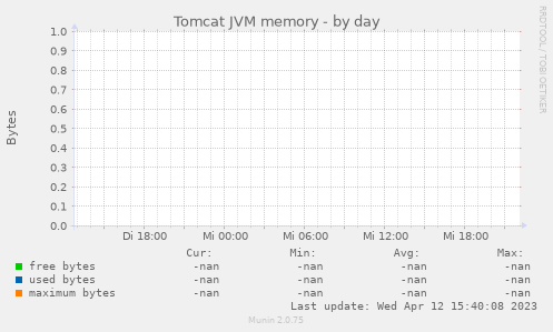 Tomcat JVM memory