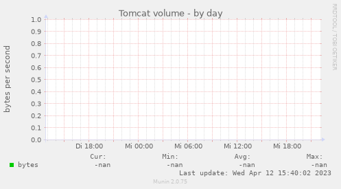 Tomcat volume