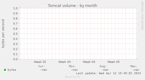 Tomcat volume