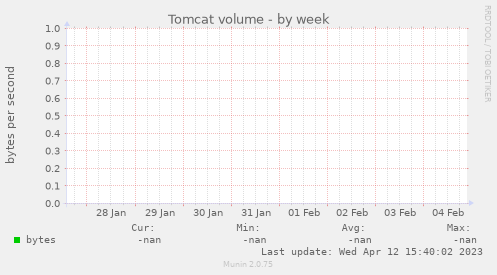 Tomcat volume