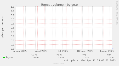 Tomcat volume